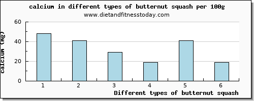 butternut squash calcium per 100g